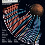 An infographic on all the missions to Mars thus far.
